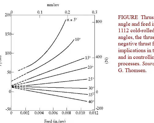 FIGURE  Thrust force as a function of rake angle and feed in orthogonal cutting of AISI 1112 cold-rolled steel