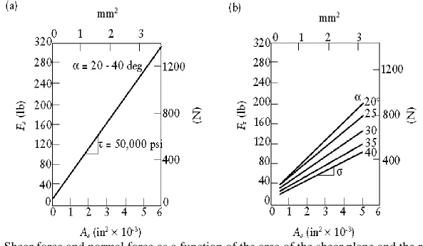 FIGURE Shear force and normal force as a function of the area of the shear plane and the rake angle for 85-15 brass