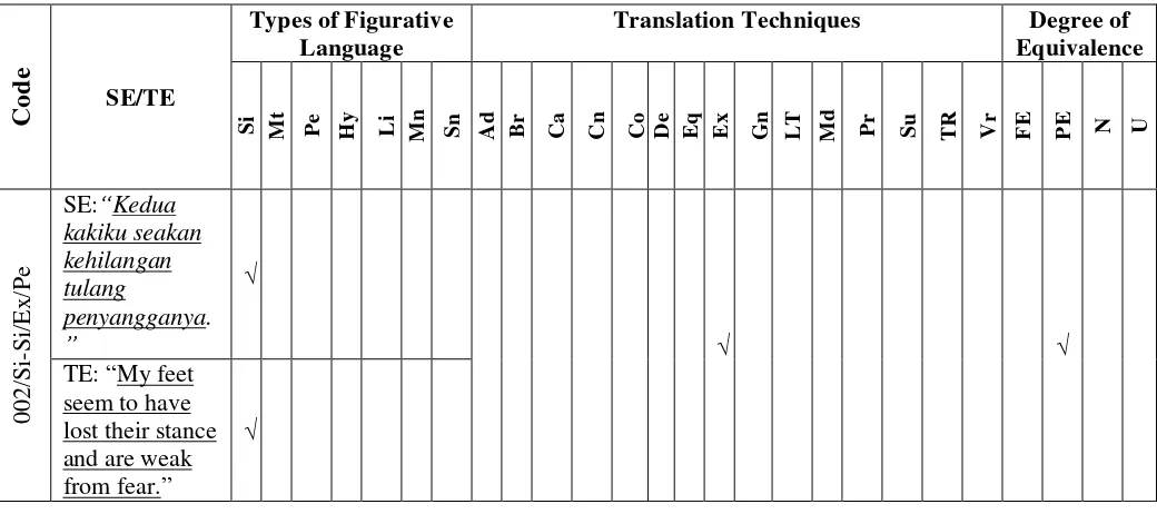 Table 2. Table of the Data Analysis of Figurative Language in Iwan Setyawan’s 9 