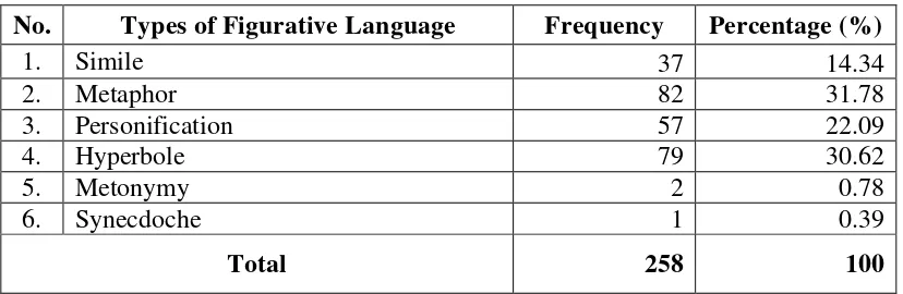Table 2.The Frequencies and the Percentages of the Types of Figurative 