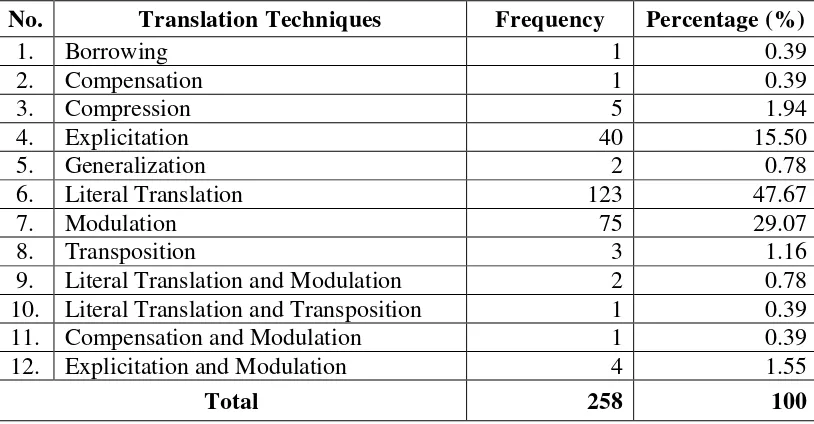 Table 3.The Frequencies and the Percentages of the Translation Techniques