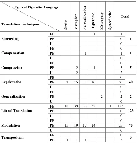 Table 5.The Table of Frequenciesof the Types of Figurative Language, Translation Techniques and Degree of Equivalence of the Translation of Figurative Language 