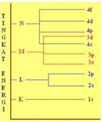Gambar 3.14. Susunan dan hubungan bilangan kuantum utama, azimut dan bilangan kuantum magnetic 