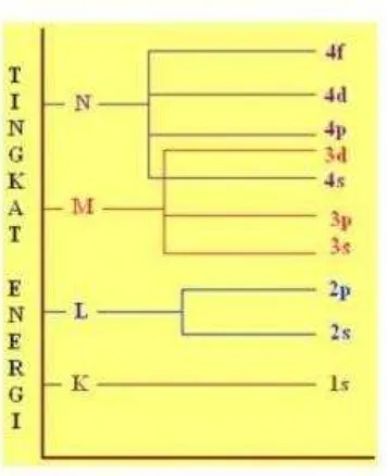 Gambar 3.14. Susunan dan hubungan bilangan kuantum utama, azimut dan bilangan kuantum magnetik 