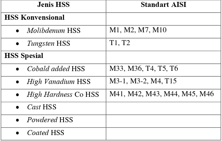 Tabel  2.1. Jenis Pahat HSS 