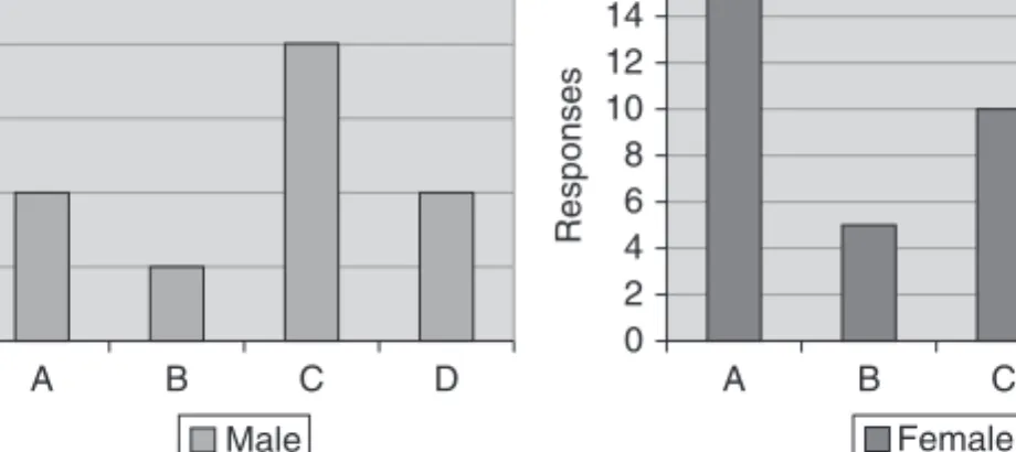 Figure 5.3. Sample Bar Charts Showing Results of a Clicker Question by Demographic.