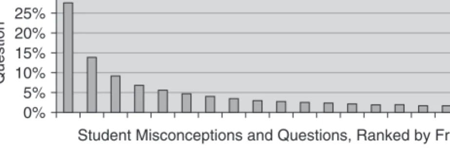 Figure 2.1. Long Tail of Student Misconceptions and Questions.