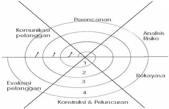 Gambar 1.1 Model Spiral  