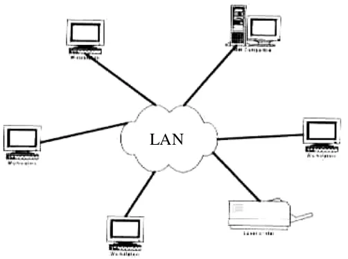 Gambar 2.4.   Local Area Network (sumber : AND [1]) 