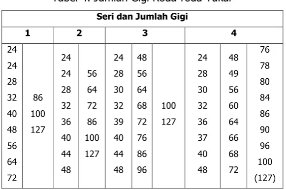 Tabel 4. Jumlah Gigi Roda-roda Tukar 