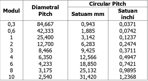 Tabel 4.  Hubungan antara sistem modul dengan diametral ptch dan circular pitch  