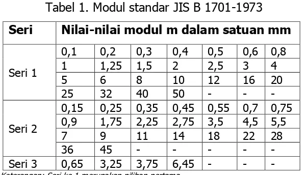 Tabel 1. Modul standar JIS B 1701-1973 