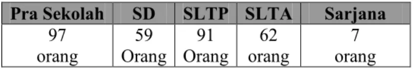 Tabel 4.1  Tingkat Pendidikan 