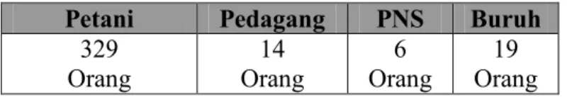 Tabel 4.2  Pekerjaan 