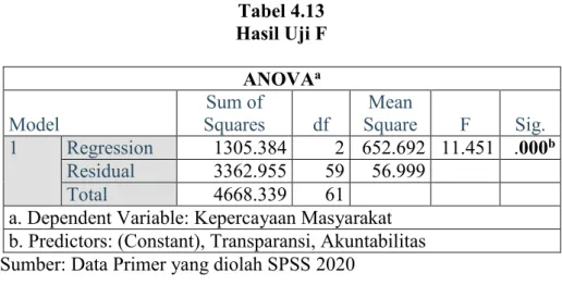 Tabel 4.13  Hasil Uji F  ANOVA a