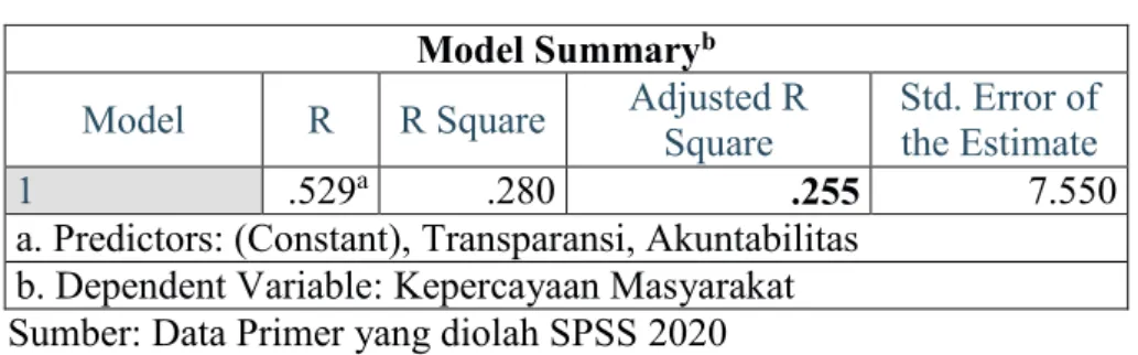 Tabel 4.14  R Square   Model Summary b Model  R  R Square  Adjusted R 