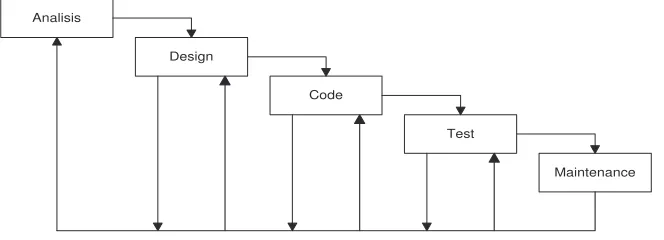 Gambar 2.3. Waterfall Model 
