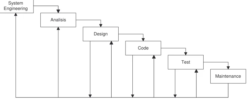 Gambar 1.1 Waterfall Model 