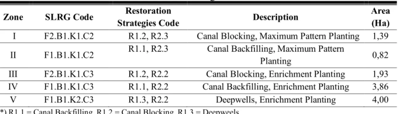 Table 7. Restoration Strategies for each zones  Zone  SLRG Code  Restoration 