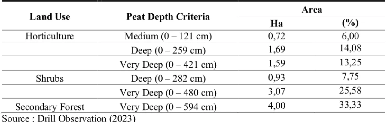 Table 2. Peat Depth Criteria 
