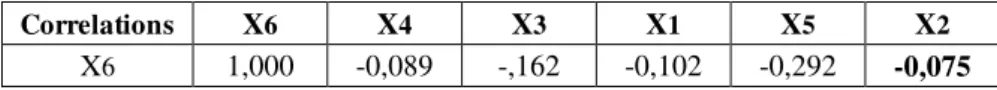 Tabel  Coefficient Correlations