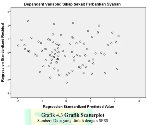 Grafik 4.3 Grafik  Scatterplot