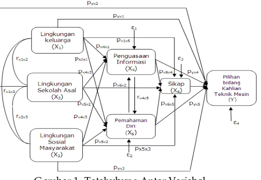 Gambar 1. Tatahubung Antar Variabel 