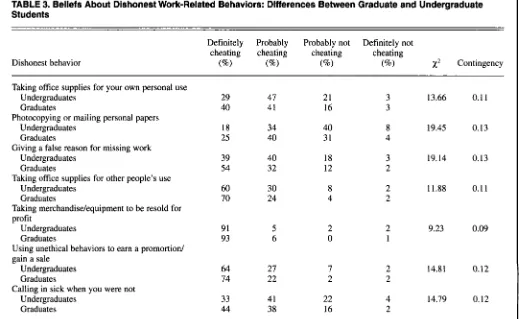 TABLE 2. Beliefs About Dishonest Work-Related Behaviors, by Percentage of Respondents 