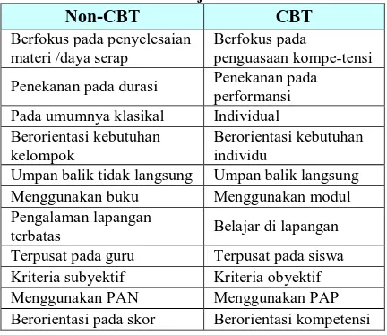 Tabel 1. Perbedaan Pembelajaran CBT dan Non-CBT Non-CBT CBT 