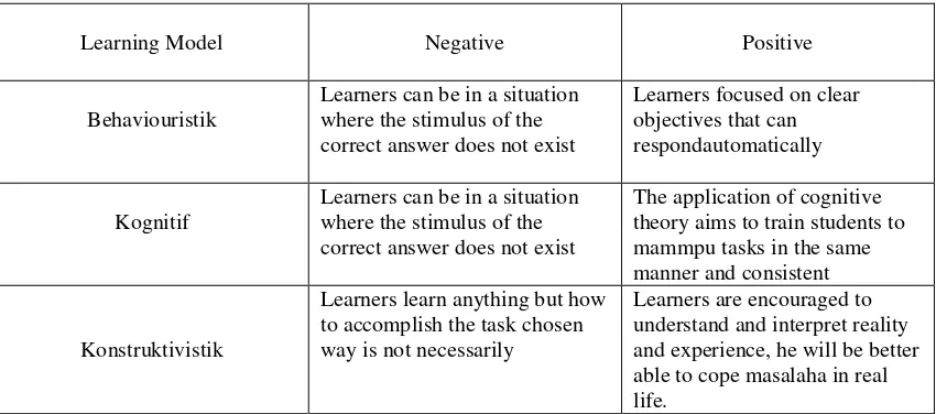 Table 2. Pros and Cons Learning Model 