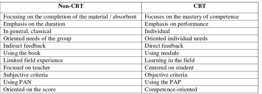 Table 1. Learning Differences Non-CBT and CBT 