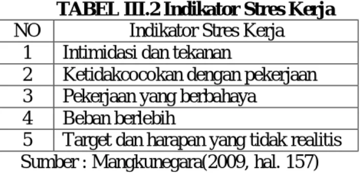 TABEL III.2 Indikator Stres Kerja  NO  Indikator Stres Kerja 