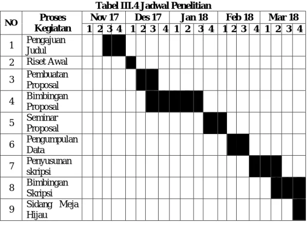 Tabel III.4 Jadwal Penelitian  NO  Proses 
