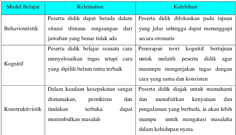 Tabel 2. Kelebihan dan Kelemahan Model Belajar 