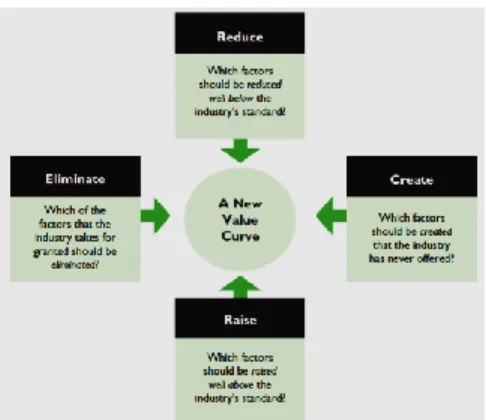 Gambar  2.2  The  Four  Actions  Framework  dalam  Blue  Ocean  Strategy 