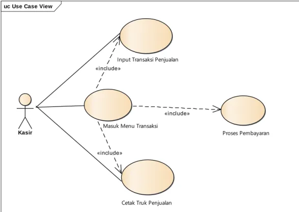 Gambar IV.6 Diagram Use Case Mengelola Data Transaksi Penjualan  Tabel IV.6 