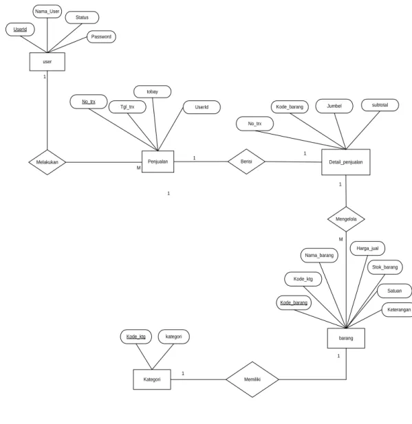Gambar IV.8 Entity Relationship Diagram (ERD) 