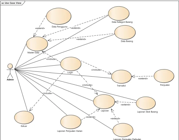 Gambar IV.1 Diagram Use Case Pada Halaman Admin 
