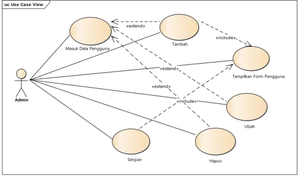 Gambar IV.2 Diagram Use Case Mengelola Data Pengguna Pada Halaman  Admin 
