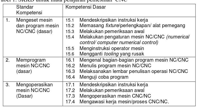 Tabel 1. SKKD untuk mata pelajaran pemesinan  CNC 