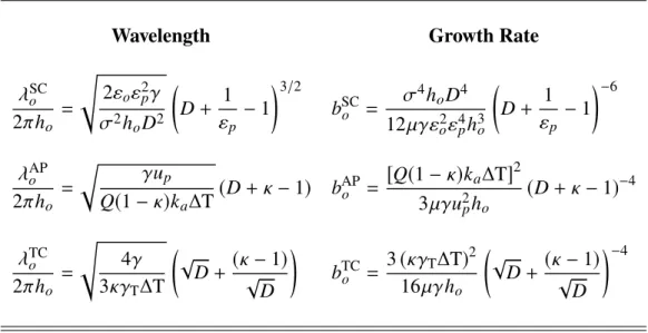 Table 2.1: Dimensional wavelengths and growth rates for each proposed model