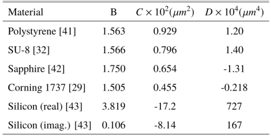 Table 4.2: Cauchy coefficients for the materials in the experimental setup Material B C × 10 2 ( µm 2 ) D × 10 4 ( µm 4 )