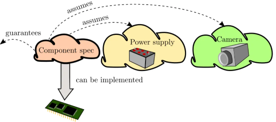 Figure 1.2: A component is specified by expressing requirements that the implementation should fulfill under assumptions about other parts of the  as-sembled system.