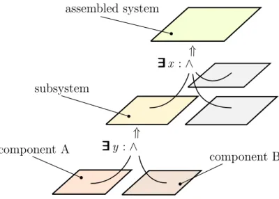 Figure 1.1: Anatomy of hierarchical system design in TLA + : composition is represented by conjunction ( ∧ ), hiding of details by (temporal) existential quantification ( ∃∃∃ ∃∃∃ ), and refinement by logical implication ⇒ .