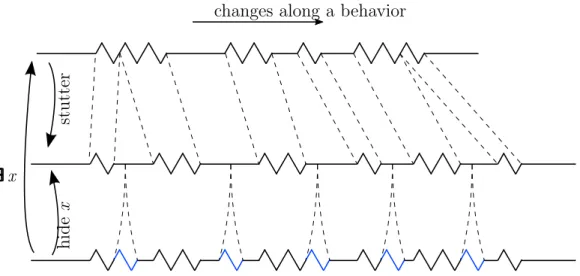 Figure 3.4: Stuttering refinement visualized in the definition of the temporal quantifier ∃∃∃ ∃∃∃ .