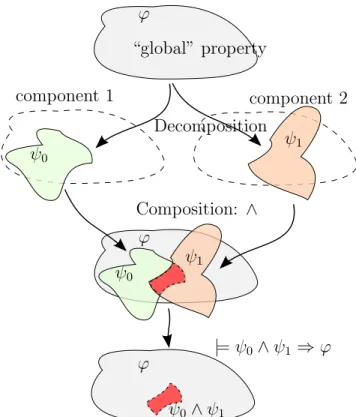Figure 4.1: Each component is specified by a property that may allow behav- behav-iors that violate the desired global property