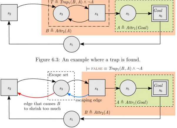 Figure 6.4: The simple approach cannot find a trap in this example. Compared to Fig. 6.3, the failure is due to the edge ⟨ s 4 , s 3 ⟩ .