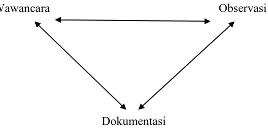 Gambar 1.  Triangulasi “teknik” pengumpulan data (Sugiyono, 2008) 