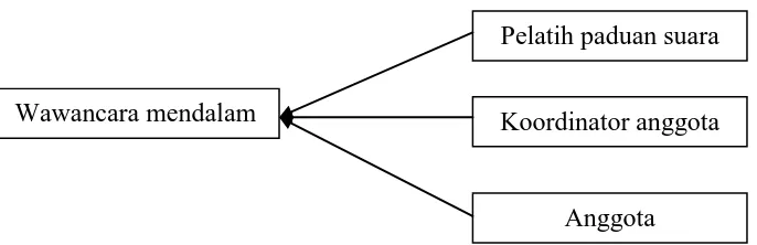 Gambar 2. Triangulasi “sumber” pengumpulan data (Sugiyono, 2008) 