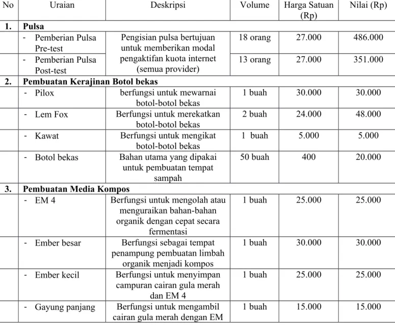 Tabel 5.1 Anggaran Biaya Kegiatan PBL 2 Intervensi Pengelolaan Sampah